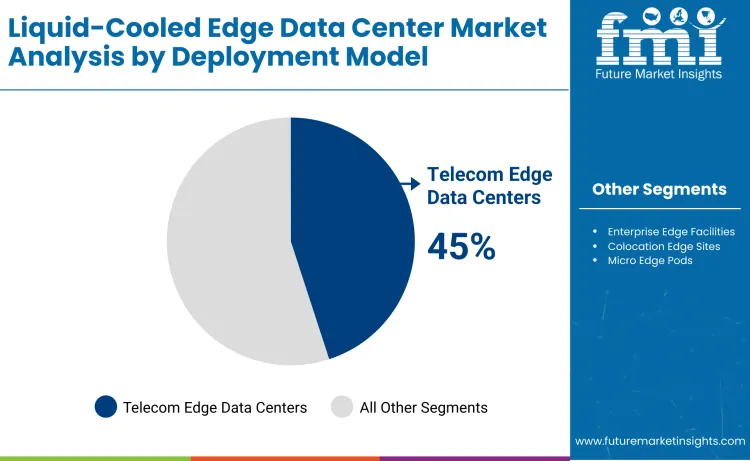 Liquid Cooled Edge Data Center Market By Deployment Model